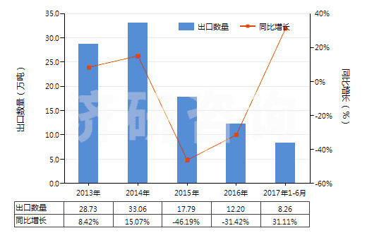 2013-2017年6月中國石油或天然氣鉆探機(jī)用零件(HS84314310)出口量及增速統(tǒng)計(jì) 2013-2017年6月中國石油或天然氣鉆探機(jī)用零件(HS84314310)出口量及增速統(tǒng)計(jì)